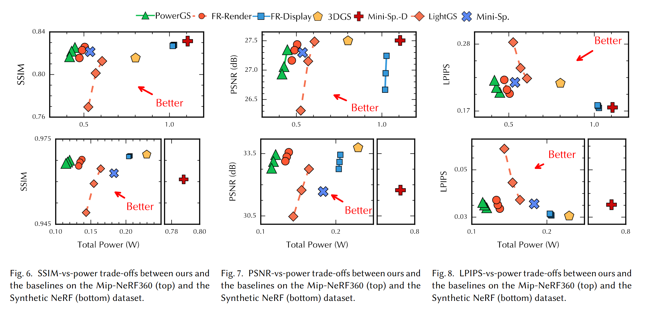 Objective Evaluation Results